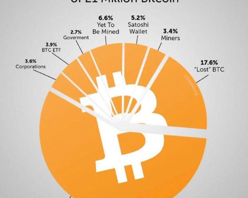 Более 17% всех биткоинов безвозвратно утрачено